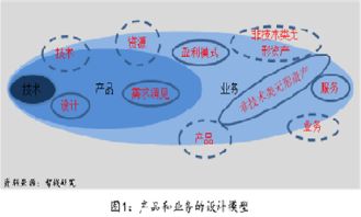 從技術到產品，從產品到業務 企業管理的演進與信息咨詢服務的關鍵角色