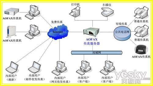 全能何必價(jià)高 AOFAX電子傳真服務(wù)系? ?躋身熱銷行列